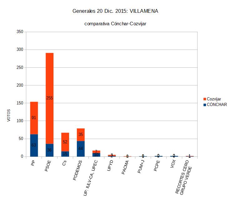 villamena generales 2015 comparativa conchar_cozvijar absoluta