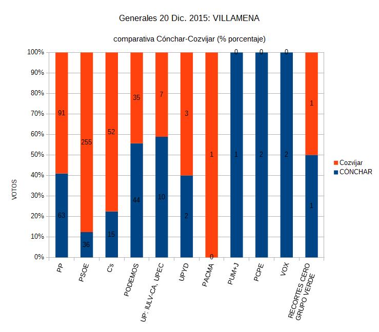 villamena generales 2015 comparativa conchar_cozvijar porcentaje