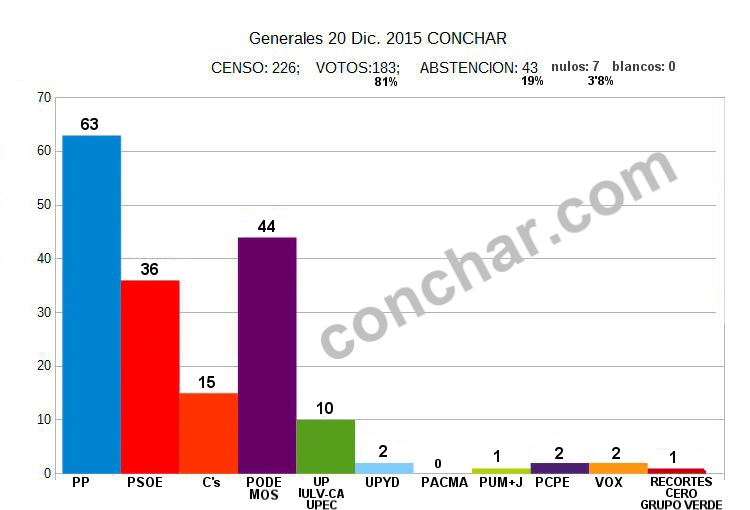 conchar generales 2015