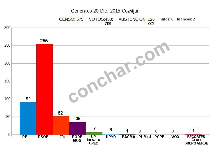 cozvijar generales 2015