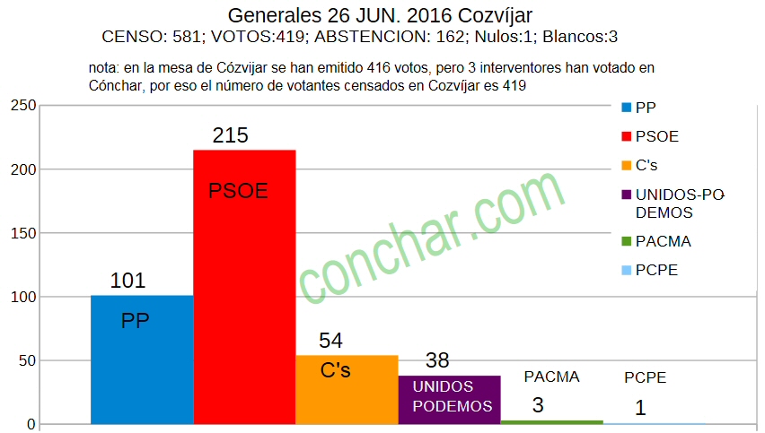 cozvijar generales 2016