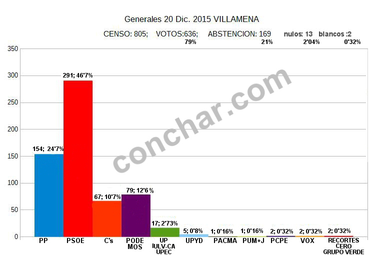 villamena generales 2015