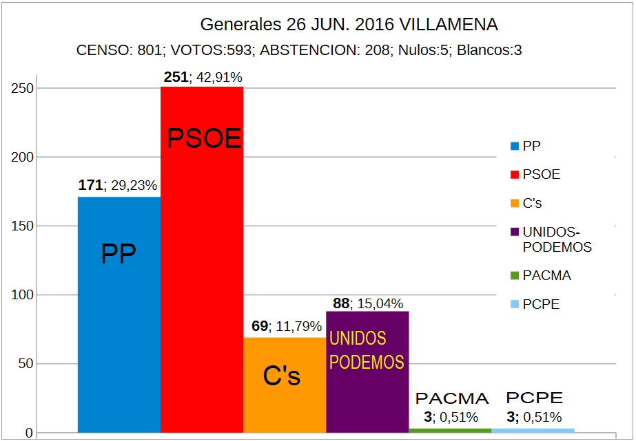 villamena generales 2016